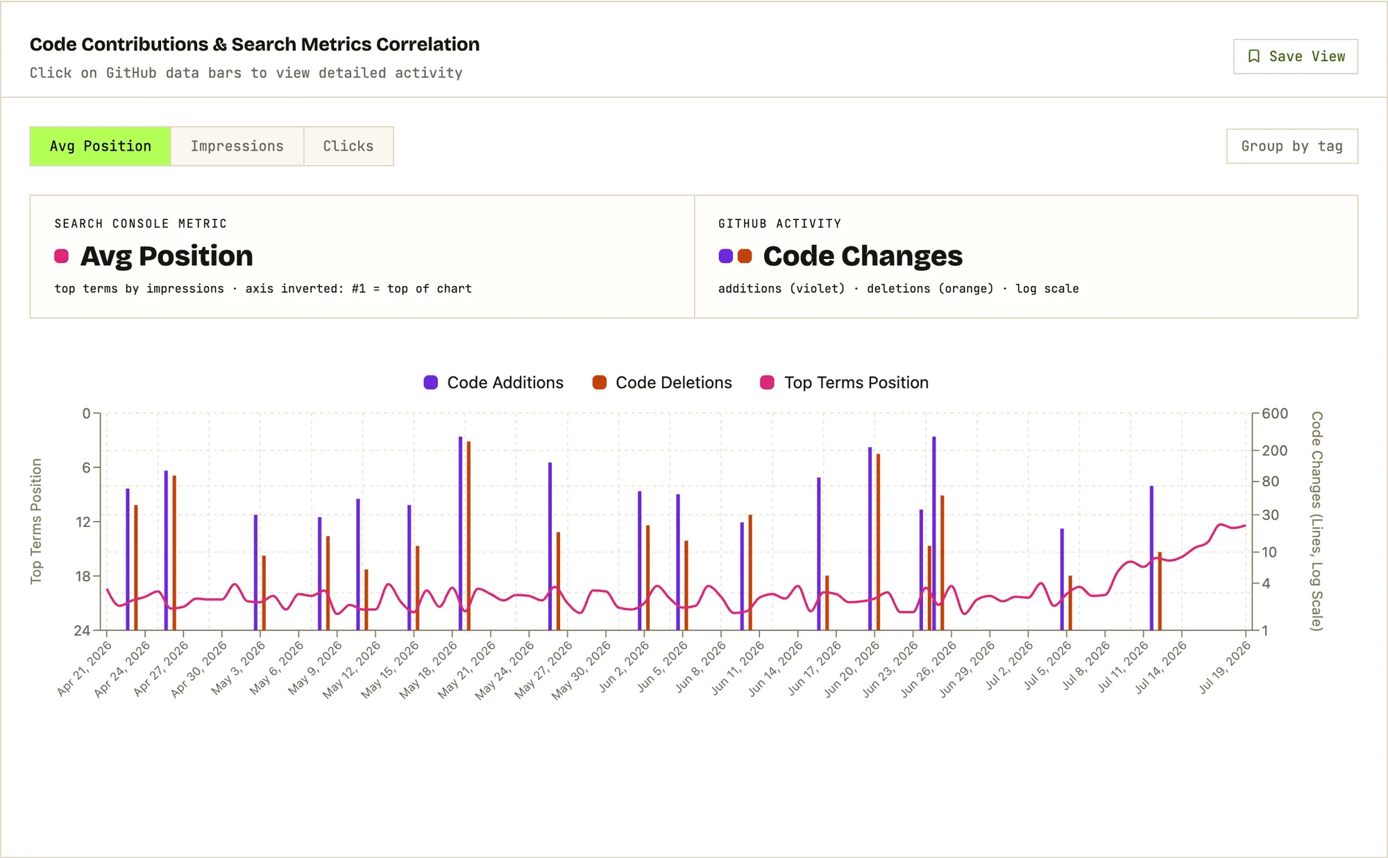 Sample data: Code Contributions and Search Metrics Correlation panel with daily code addition and deletion bars overlaid on the average position line across three months, and metric toggles for position, impressions, and clicks