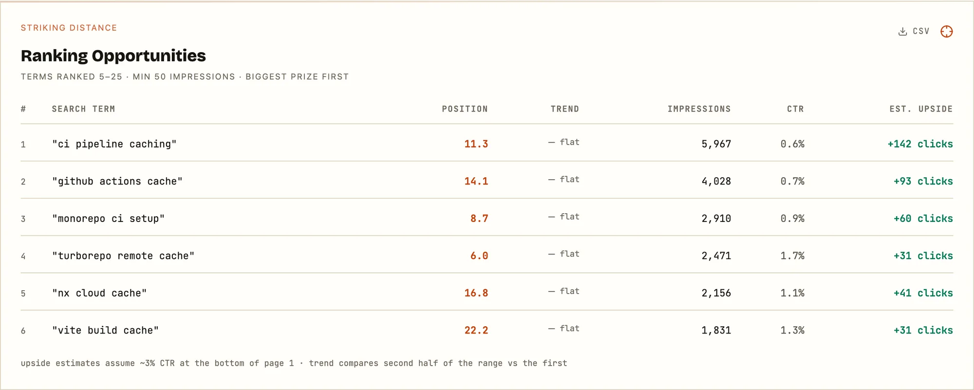 Sample data: striking distance panel listing terms ranked 5 to 25 with position, trend, impressions, CTR, and estimated click upside